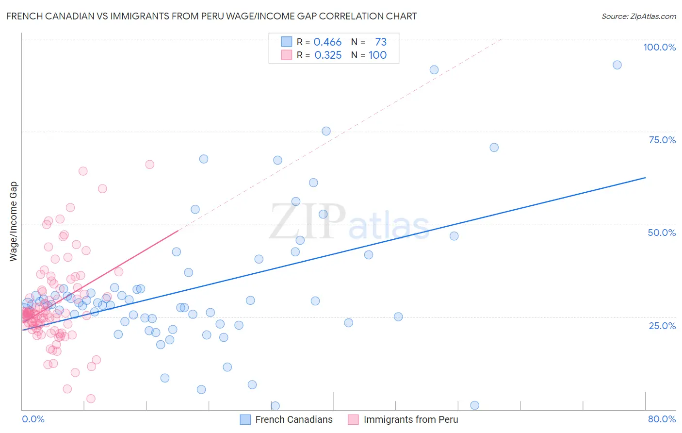 French Canadian vs Immigrants from Peru Wage/Income Gap