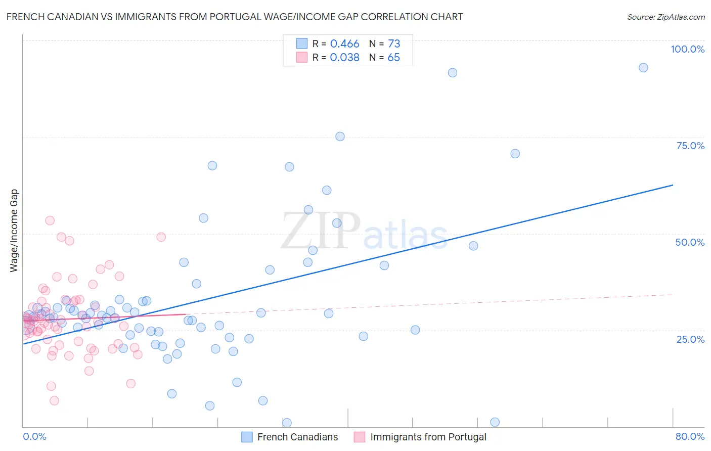 French Canadian vs Immigrants from Portugal Wage/Income Gap
