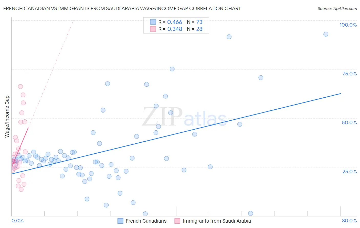 French Canadian vs Immigrants from Saudi Arabia Wage/Income Gap