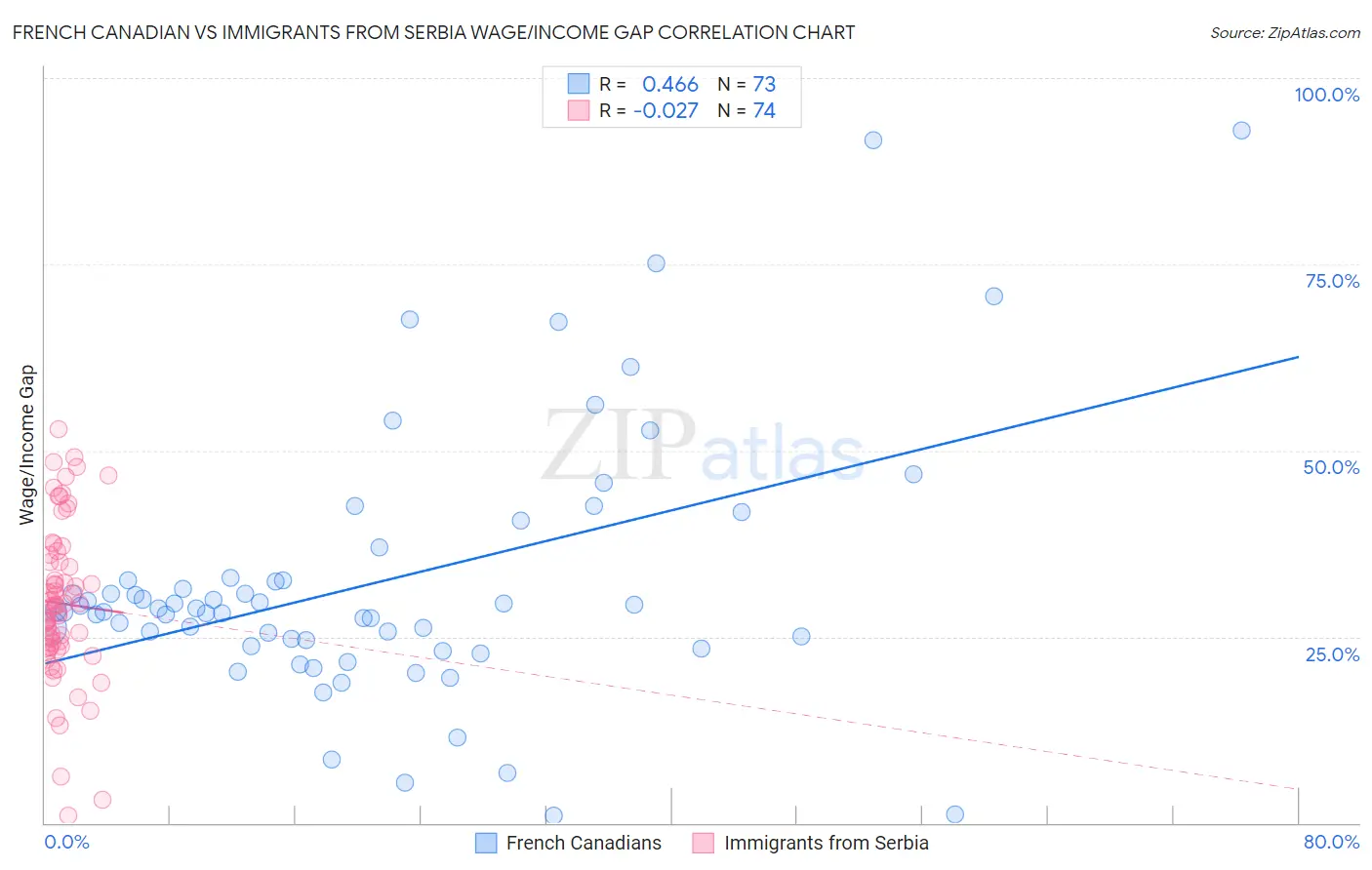 French Canadian vs Immigrants from Serbia Wage/Income Gap