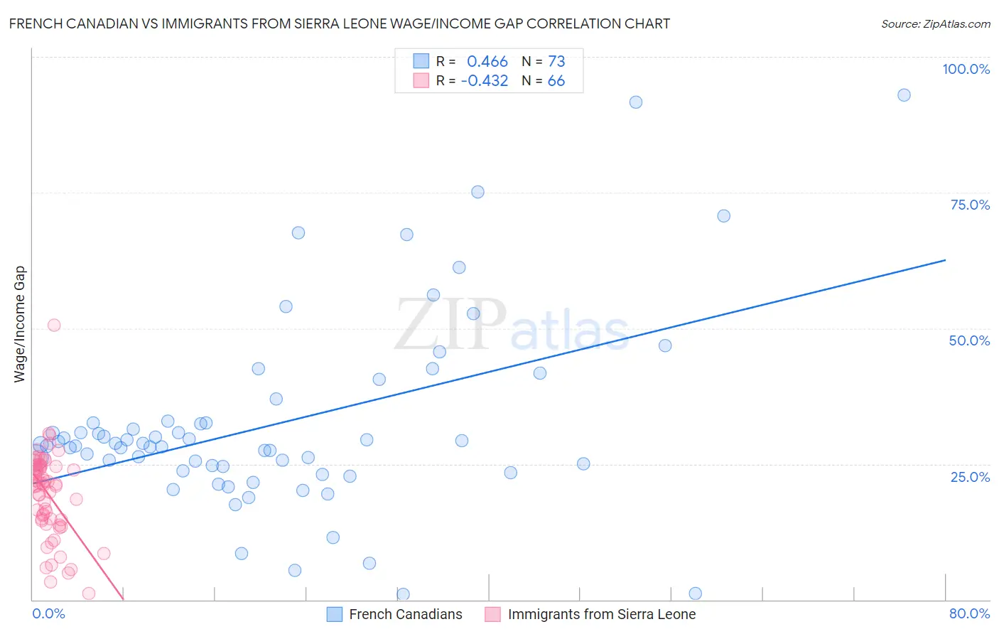 French Canadian vs Immigrants from Sierra Leone Wage/Income Gap