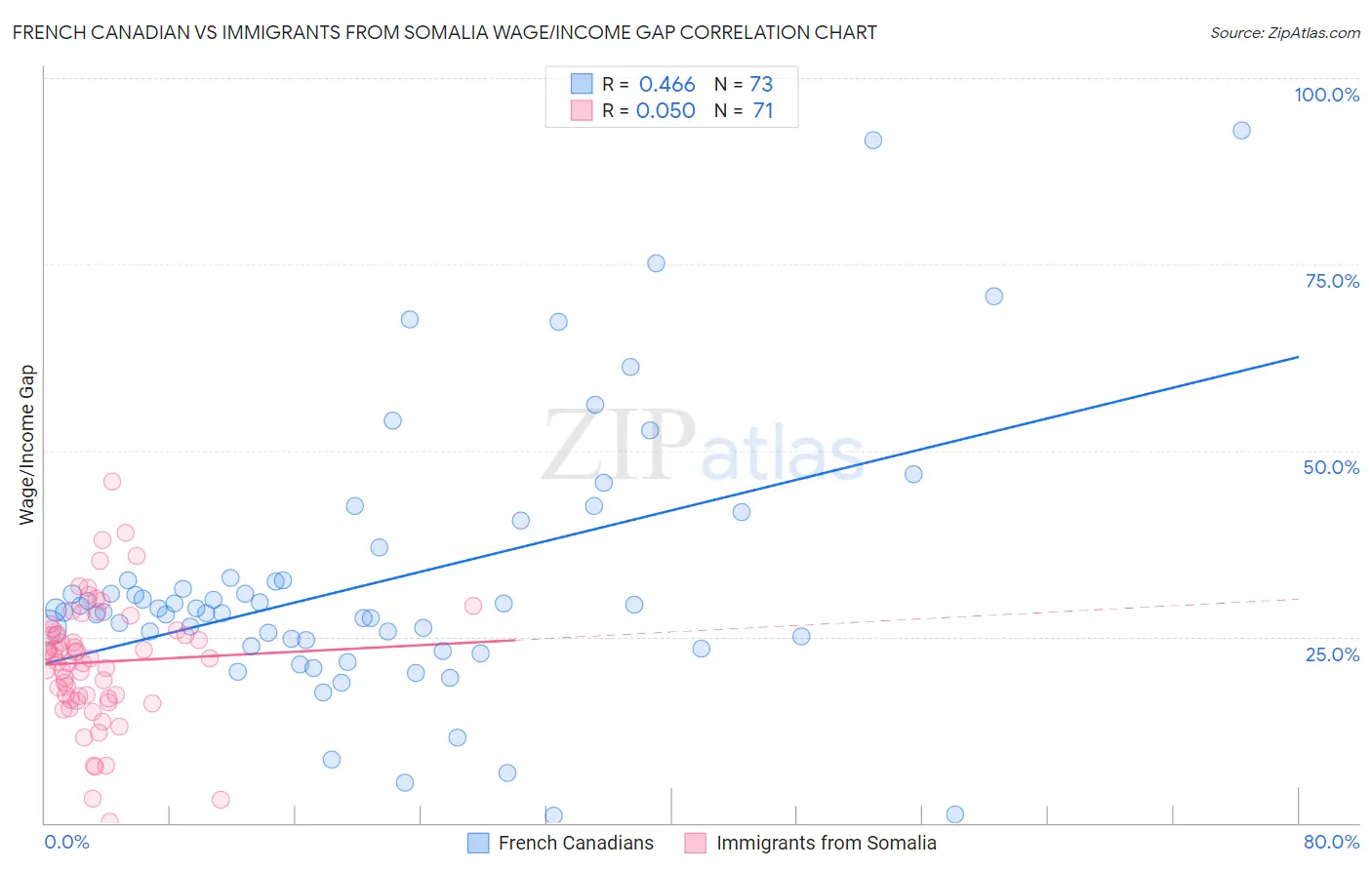 French Canadian vs Immigrants from Somalia Wage/Income Gap