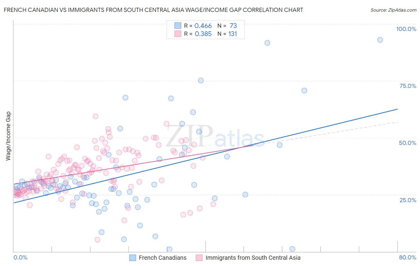 French Canadian vs Immigrants from South Central Asia Wage/Income Gap