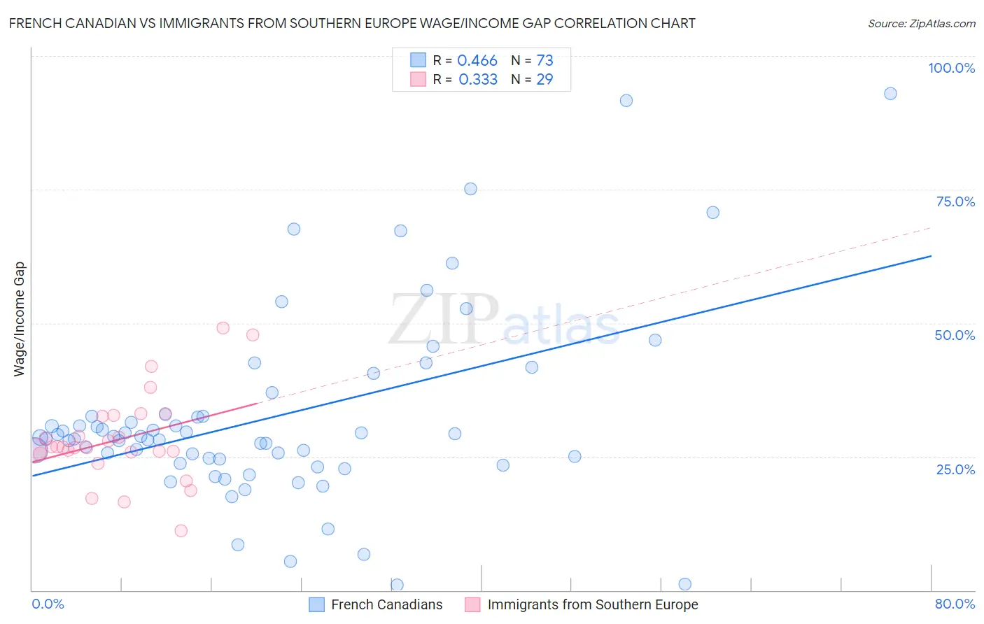 French Canadian vs Immigrants from Southern Europe Wage/Income Gap
