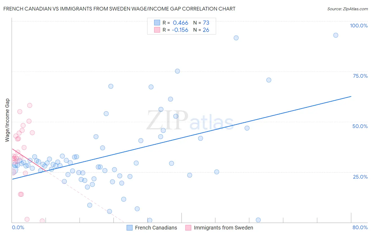 French Canadian vs Immigrants from Sweden Wage/Income Gap