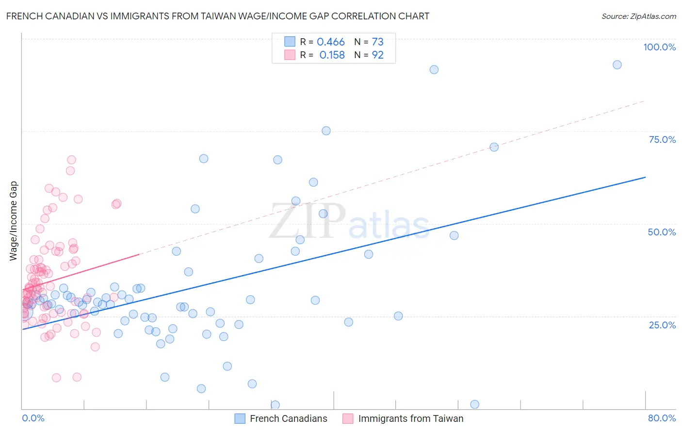 French Canadian vs Immigrants from Taiwan Wage/Income Gap