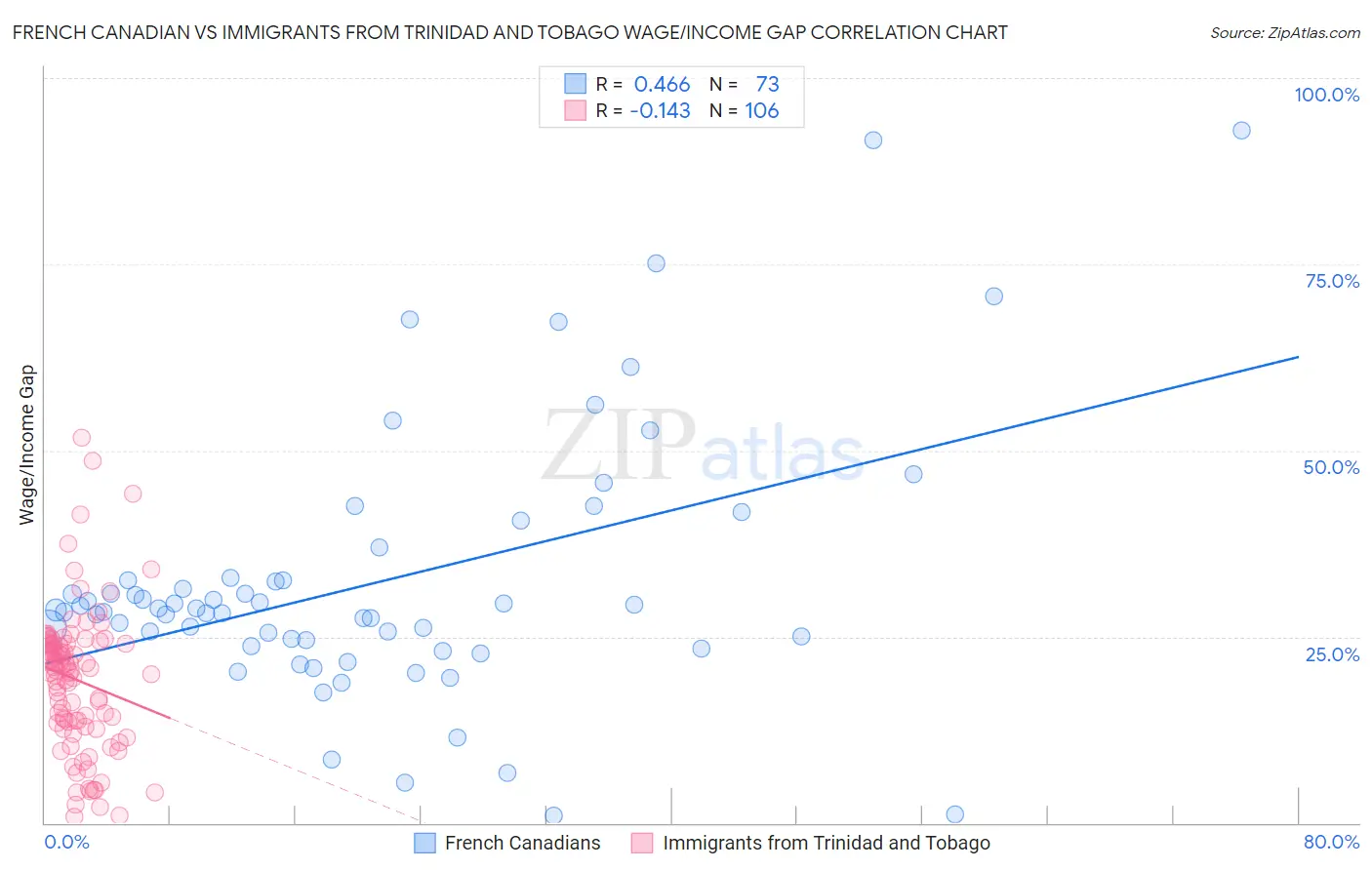 French Canadian vs Immigrants from Trinidad and Tobago Wage/Income Gap