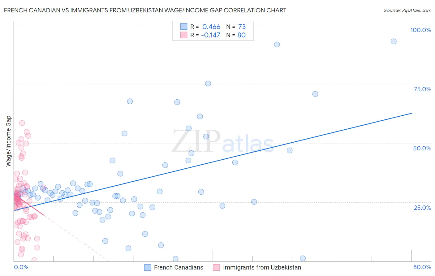 French Canadian vs Immigrants from Uzbekistan Wage/Income Gap