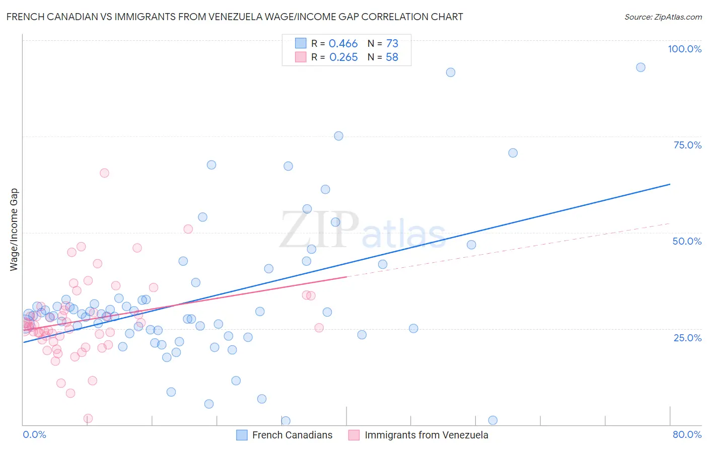 French Canadian vs Immigrants from Venezuela Wage/Income Gap