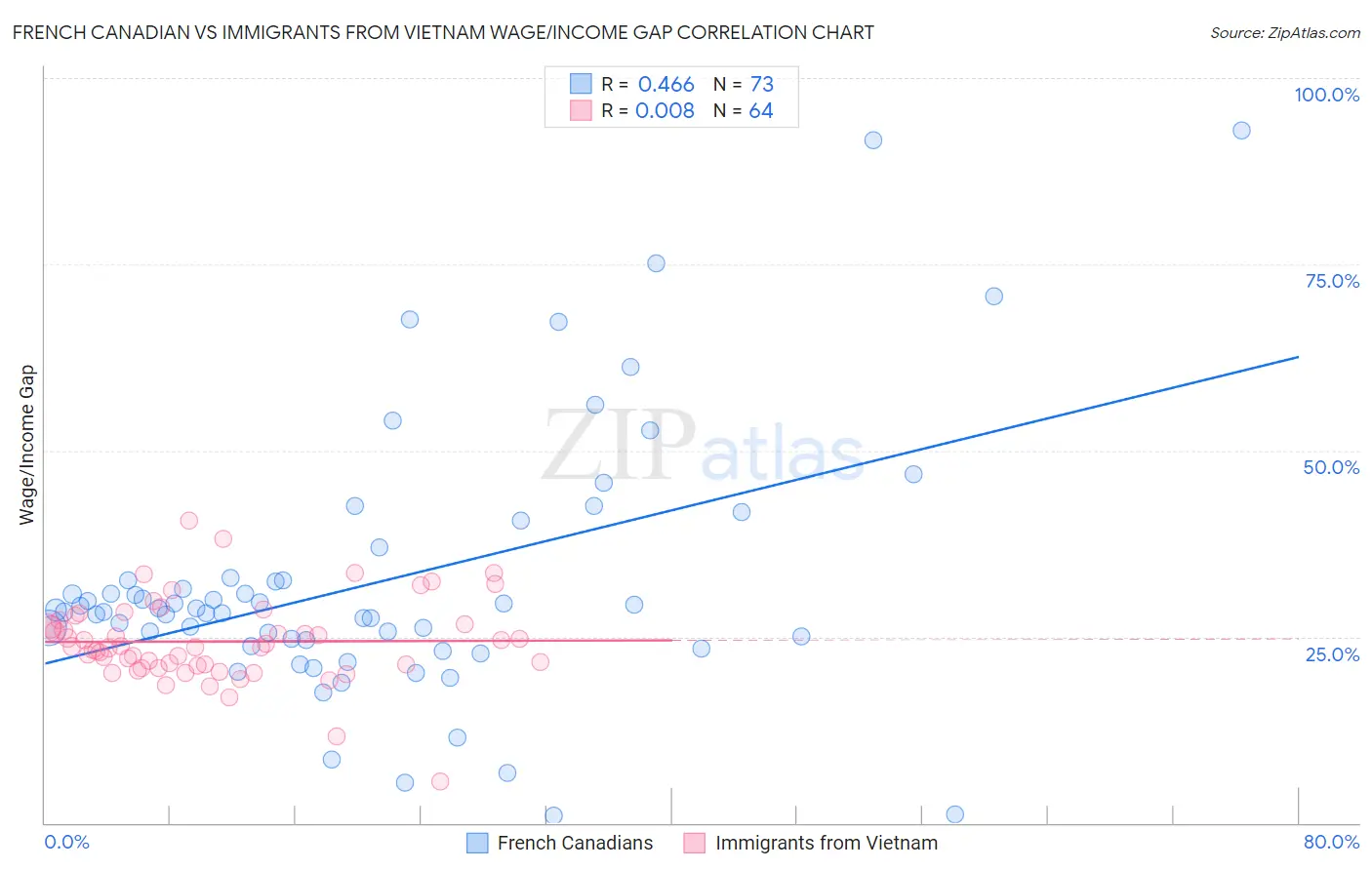 French Canadian vs Immigrants from Vietnam Wage/Income Gap