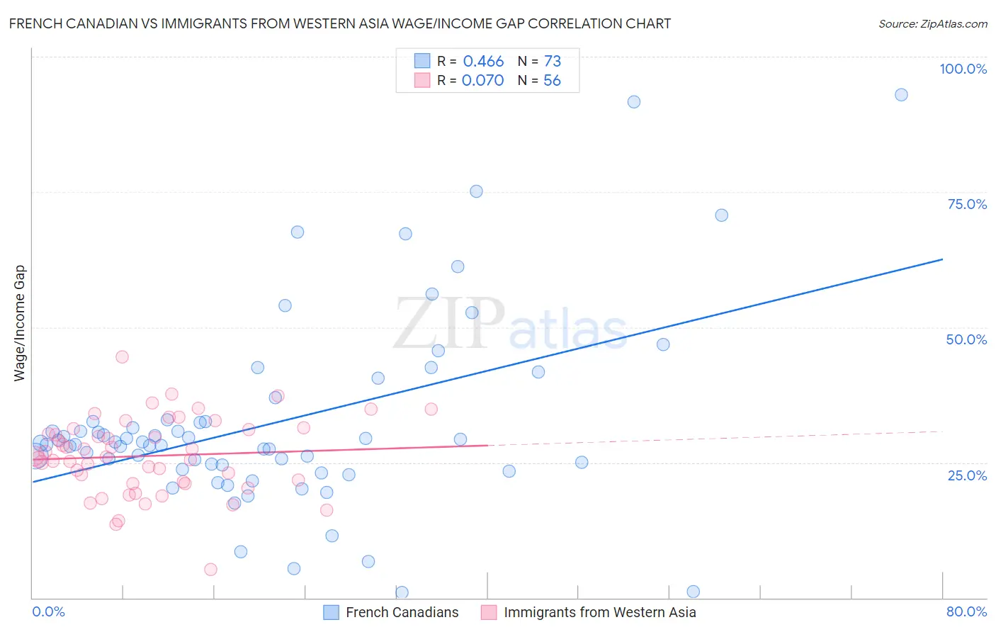 French Canadian vs Immigrants from Western Asia Wage/Income Gap