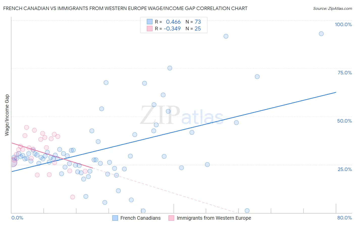 French Canadian vs Immigrants from Western Europe Wage/Income Gap