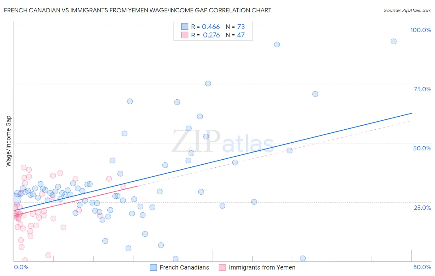 French Canadian vs Immigrants from Yemen Wage/Income Gap