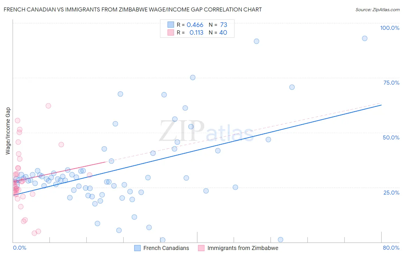 French Canadian vs Immigrants from Zimbabwe Wage/Income Gap