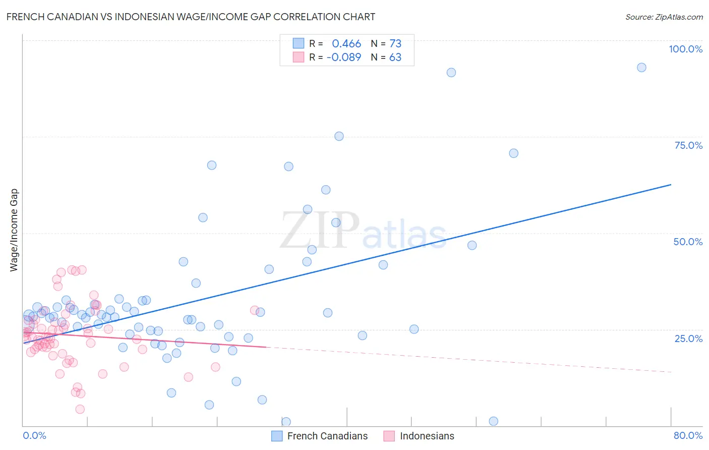 French Canadian vs Indonesian Wage/Income Gap