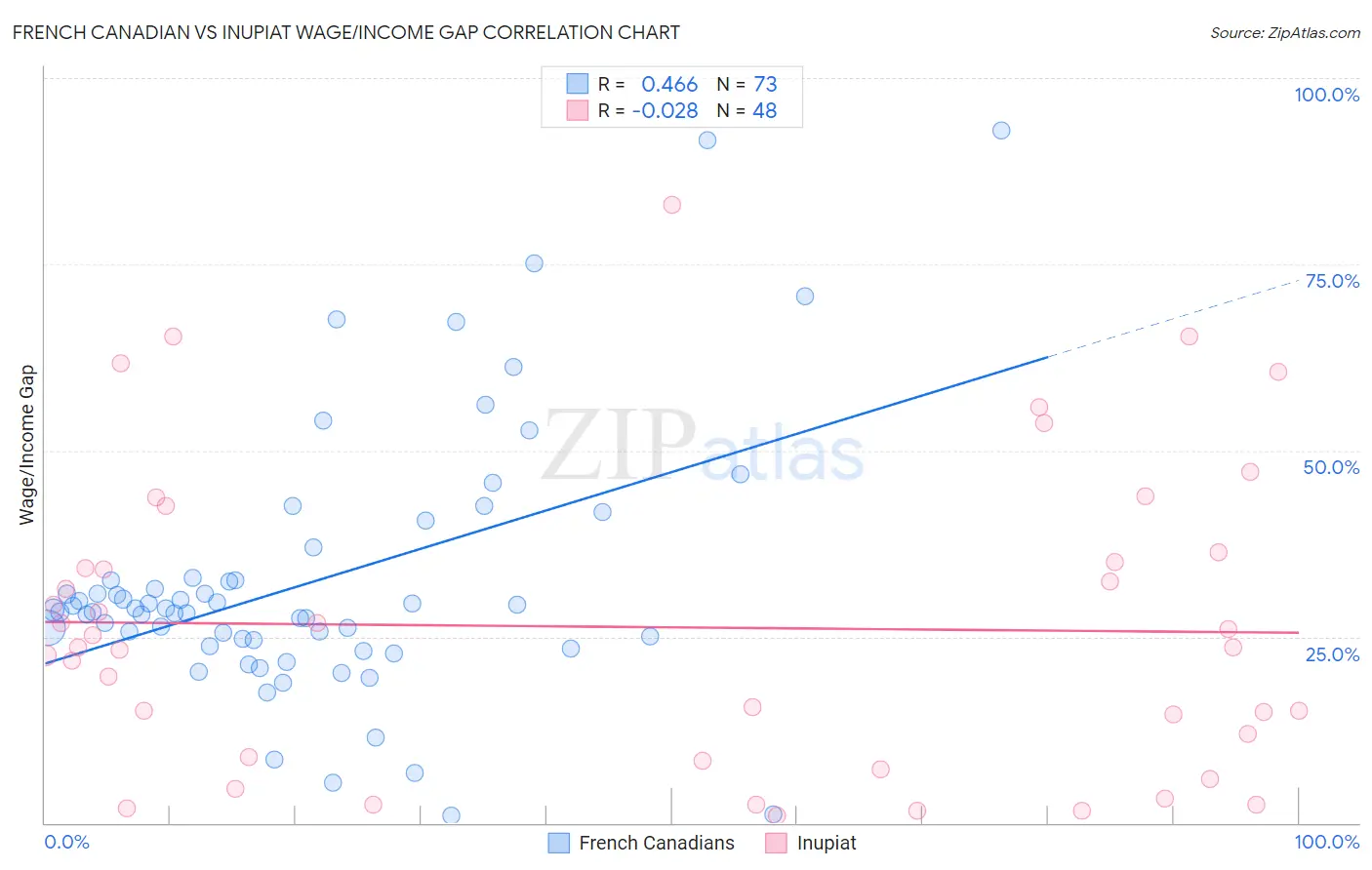 French Canadian vs Inupiat Wage/Income Gap