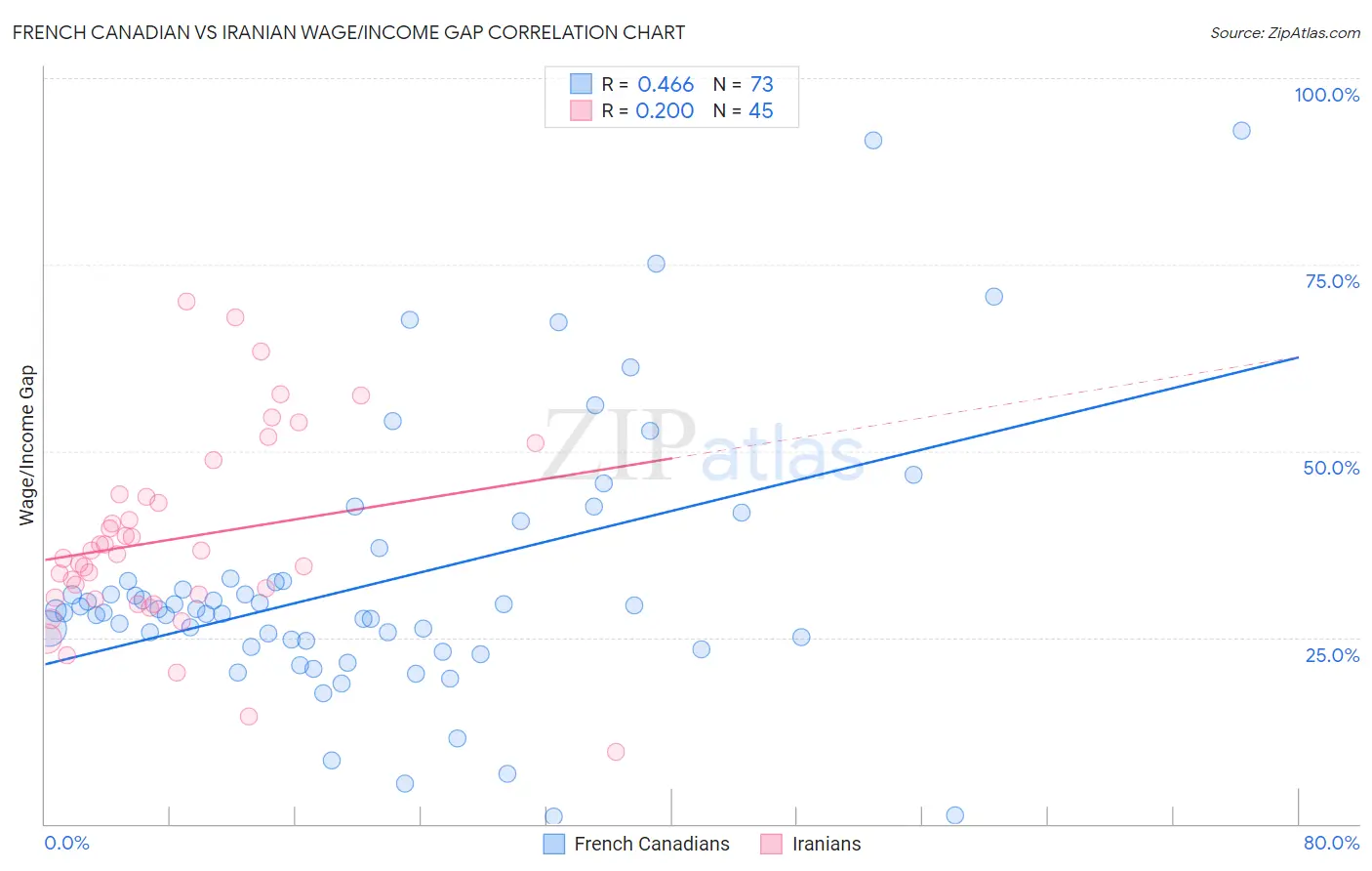 French Canadian vs Iranian Wage/Income Gap