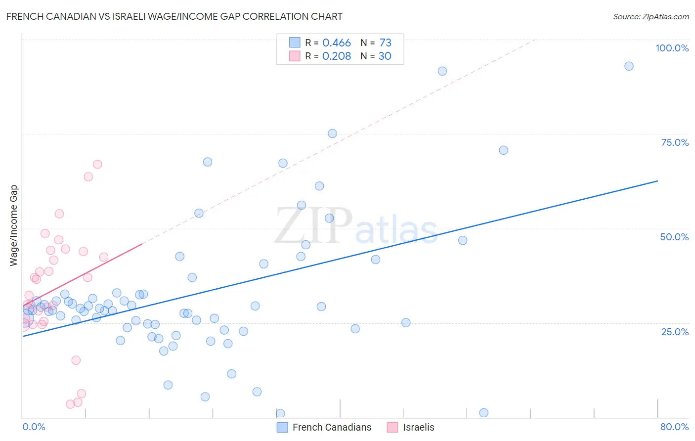 French Canadian vs Israeli Wage/Income Gap
