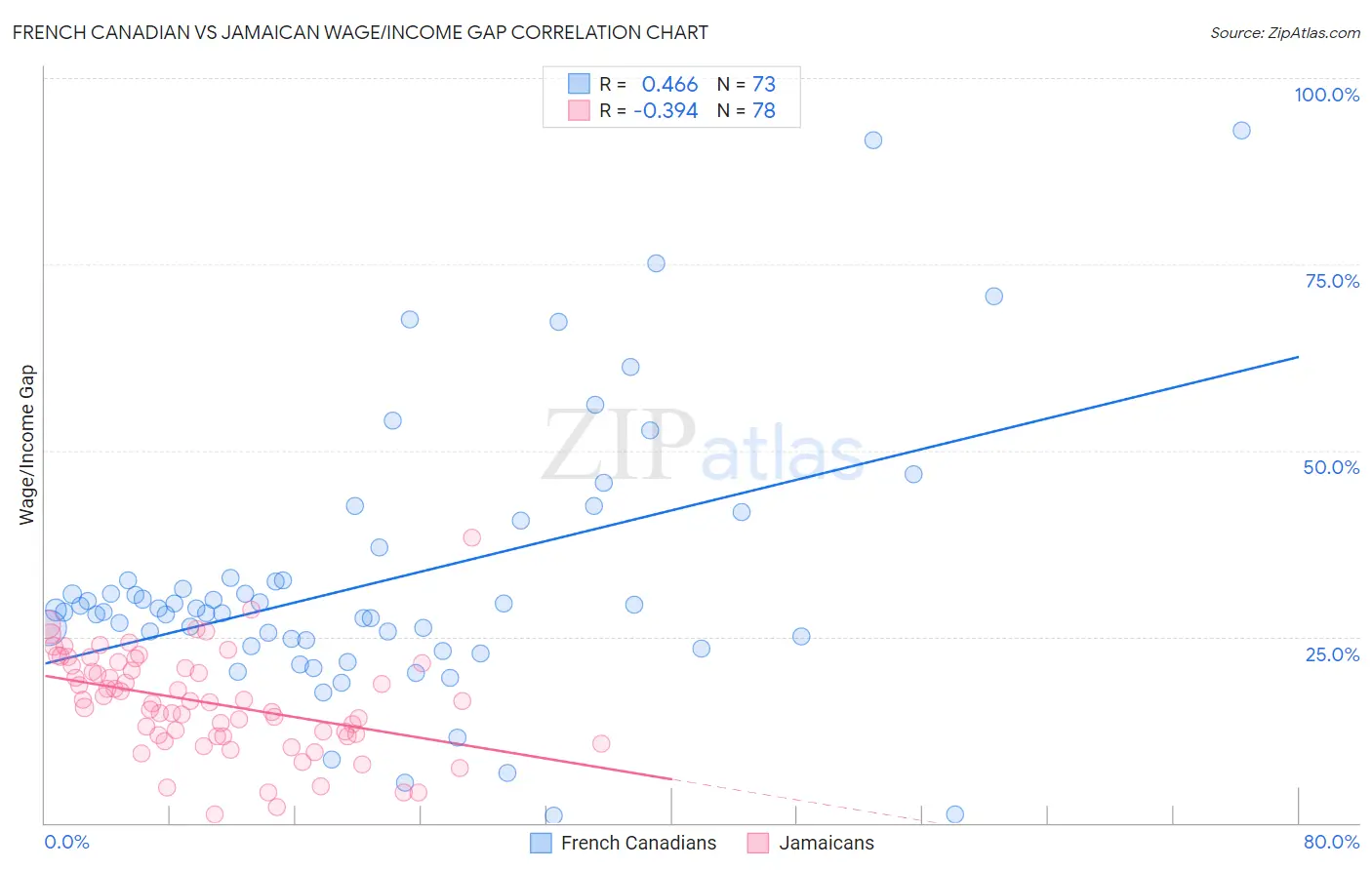 French Canadian vs Jamaican Wage/Income Gap