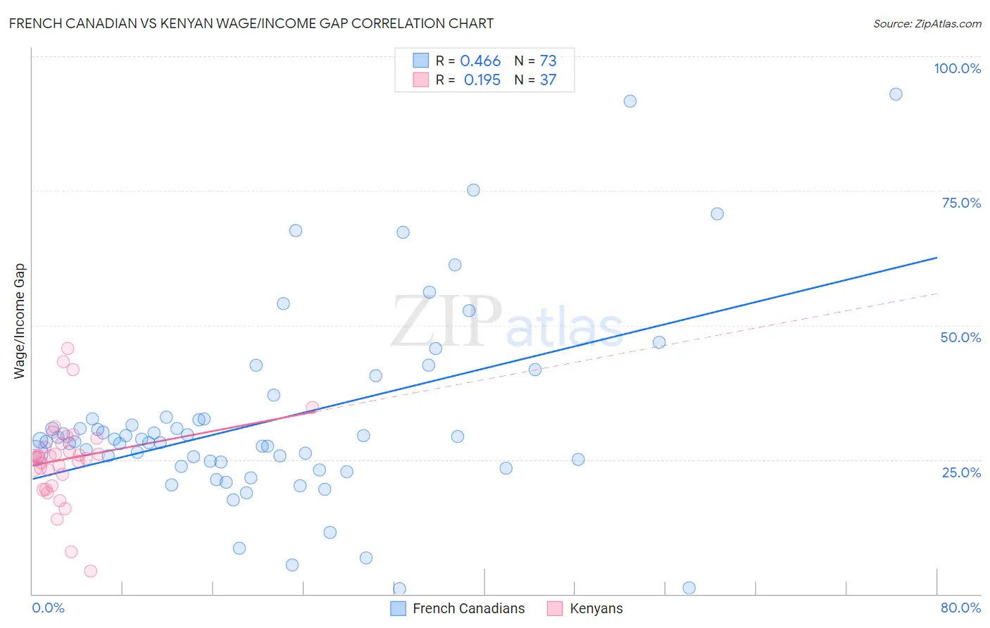 French Canadian vs Kenyan Wage/Income Gap