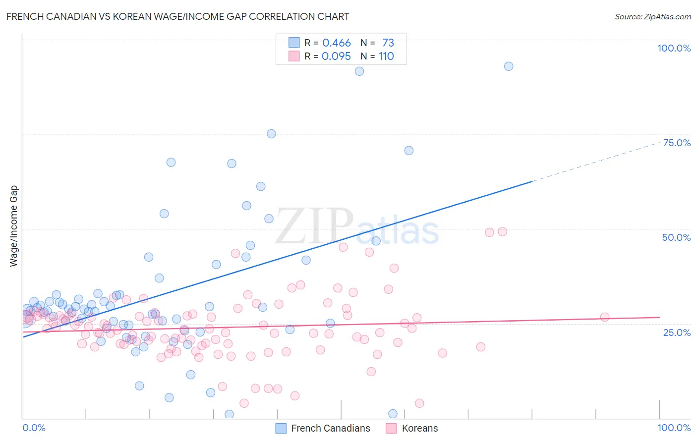 French Canadian vs Korean Wage/Income Gap