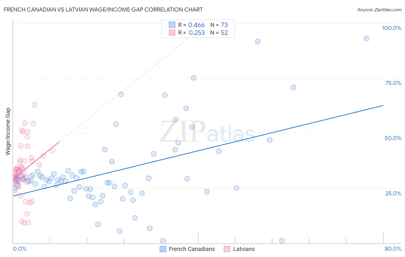 French Canadian vs Latvian Wage/Income Gap