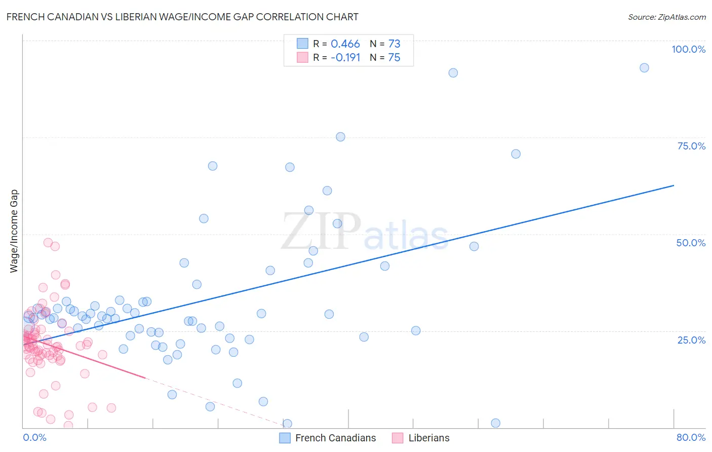French Canadian vs Liberian Wage/Income Gap