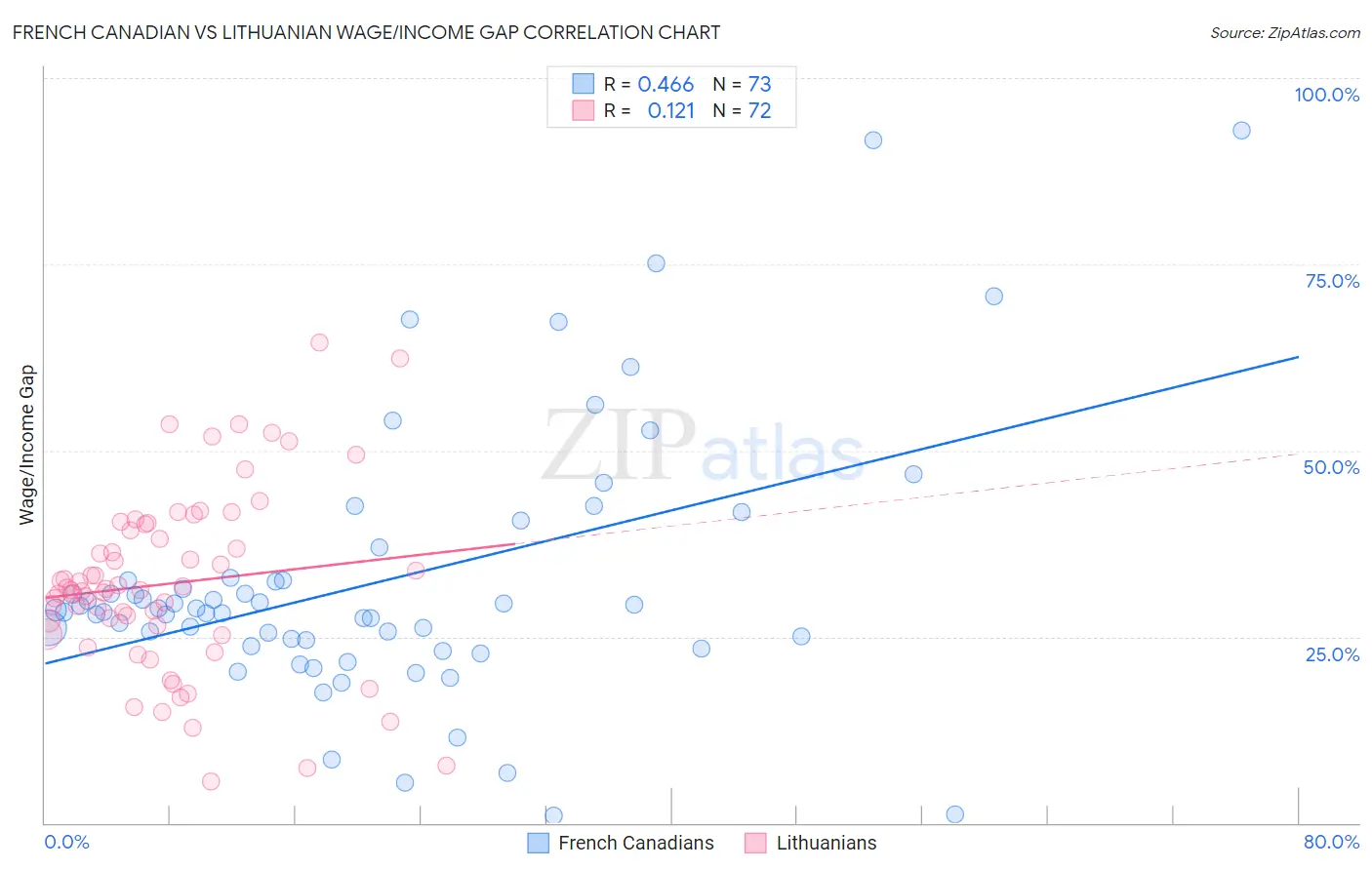 French Canadian vs Lithuanian Wage/Income Gap