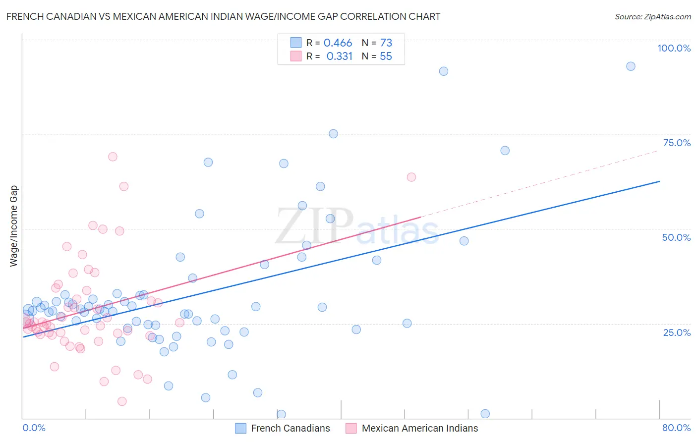 French Canadian vs Mexican American Indian Wage/Income Gap