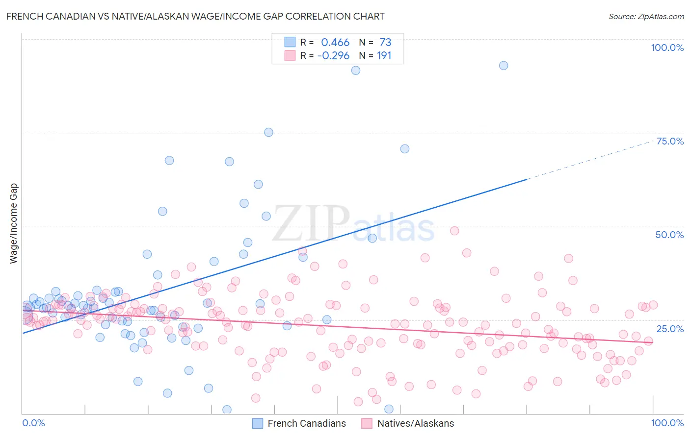 French Canadian vs Native/Alaskan Wage/Income Gap