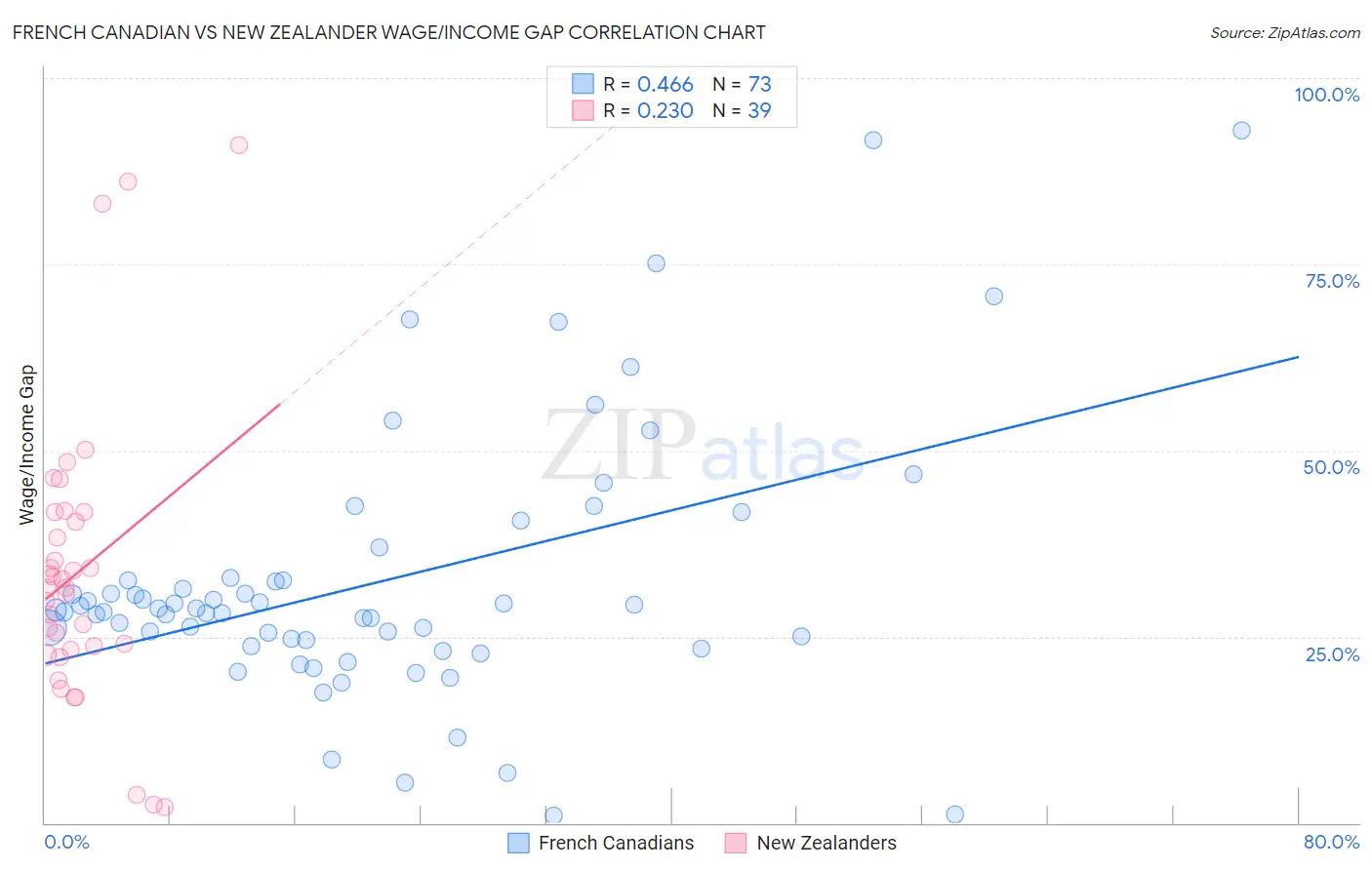 French Canadian vs New Zealander Wage/Income Gap