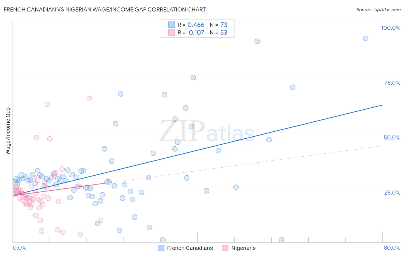 French Canadian vs Nigerian Wage/Income Gap