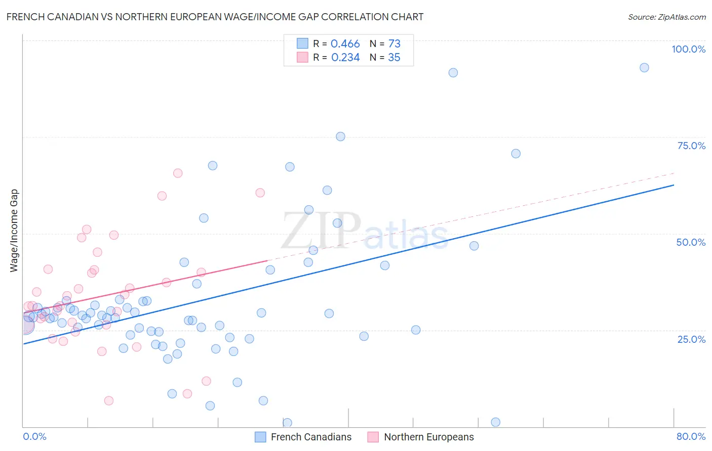 French Canadian vs Northern European Wage/Income Gap