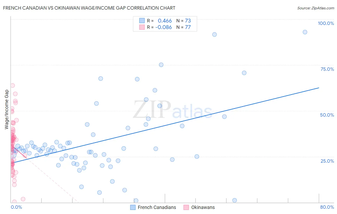 French Canadian vs Okinawan Wage/Income Gap