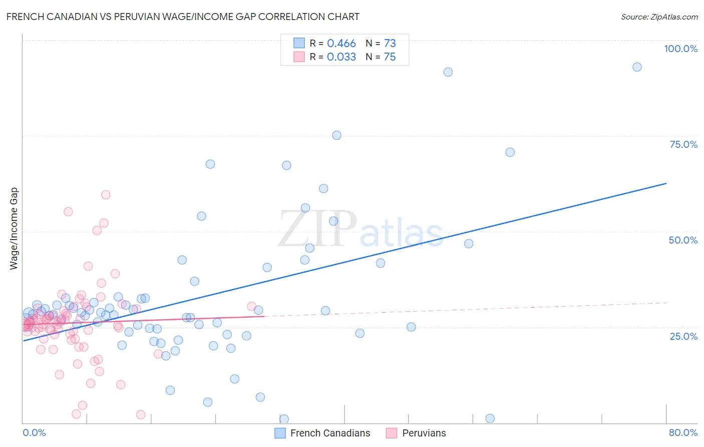 French Canadian vs Peruvian Wage/Income Gap