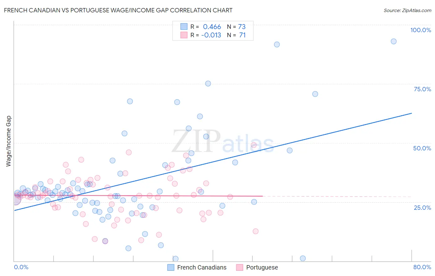 French Canadian vs Portuguese Wage/Income Gap