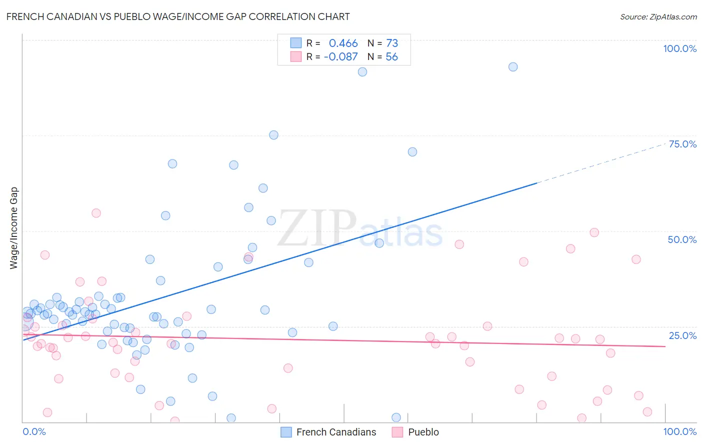 French Canadian vs Pueblo Wage/Income Gap