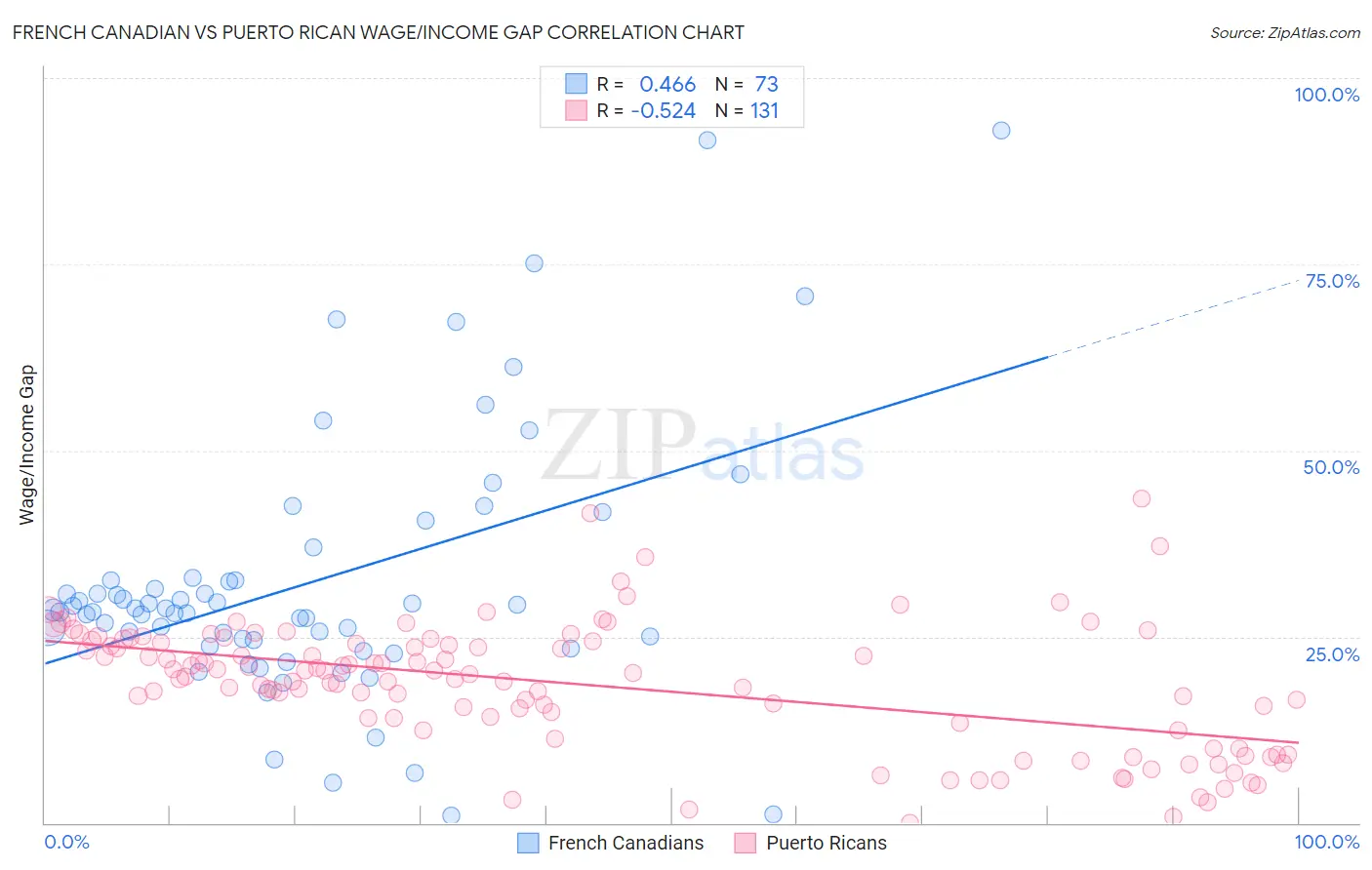 French Canadian vs Puerto Rican Wage/Income Gap