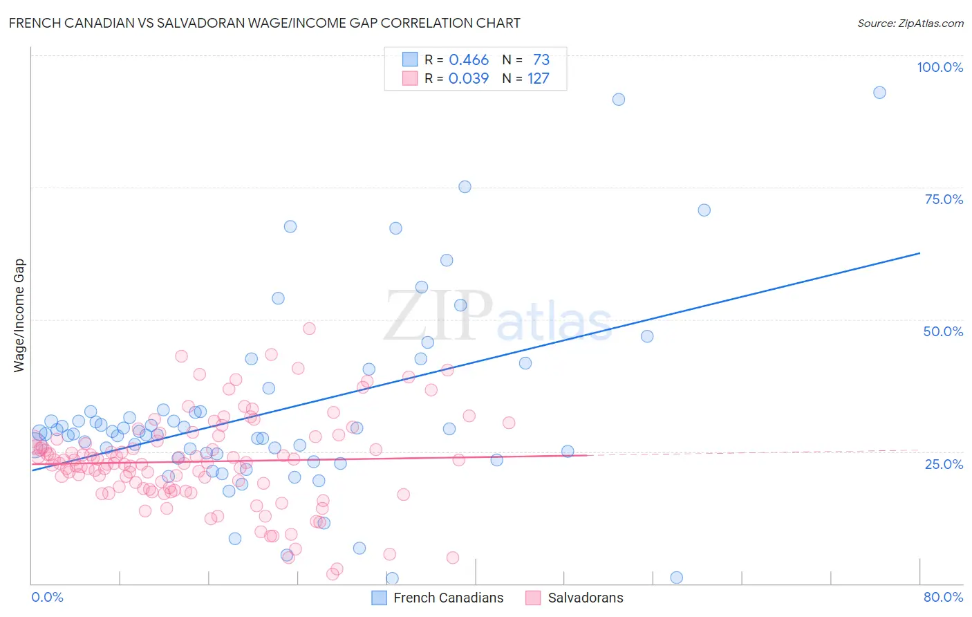 French Canadian vs Salvadoran Wage/Income Gap