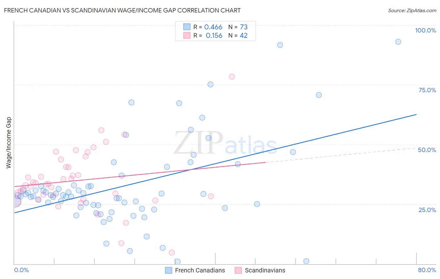 French Canadian vs Scandinavian Wage/Income Gap