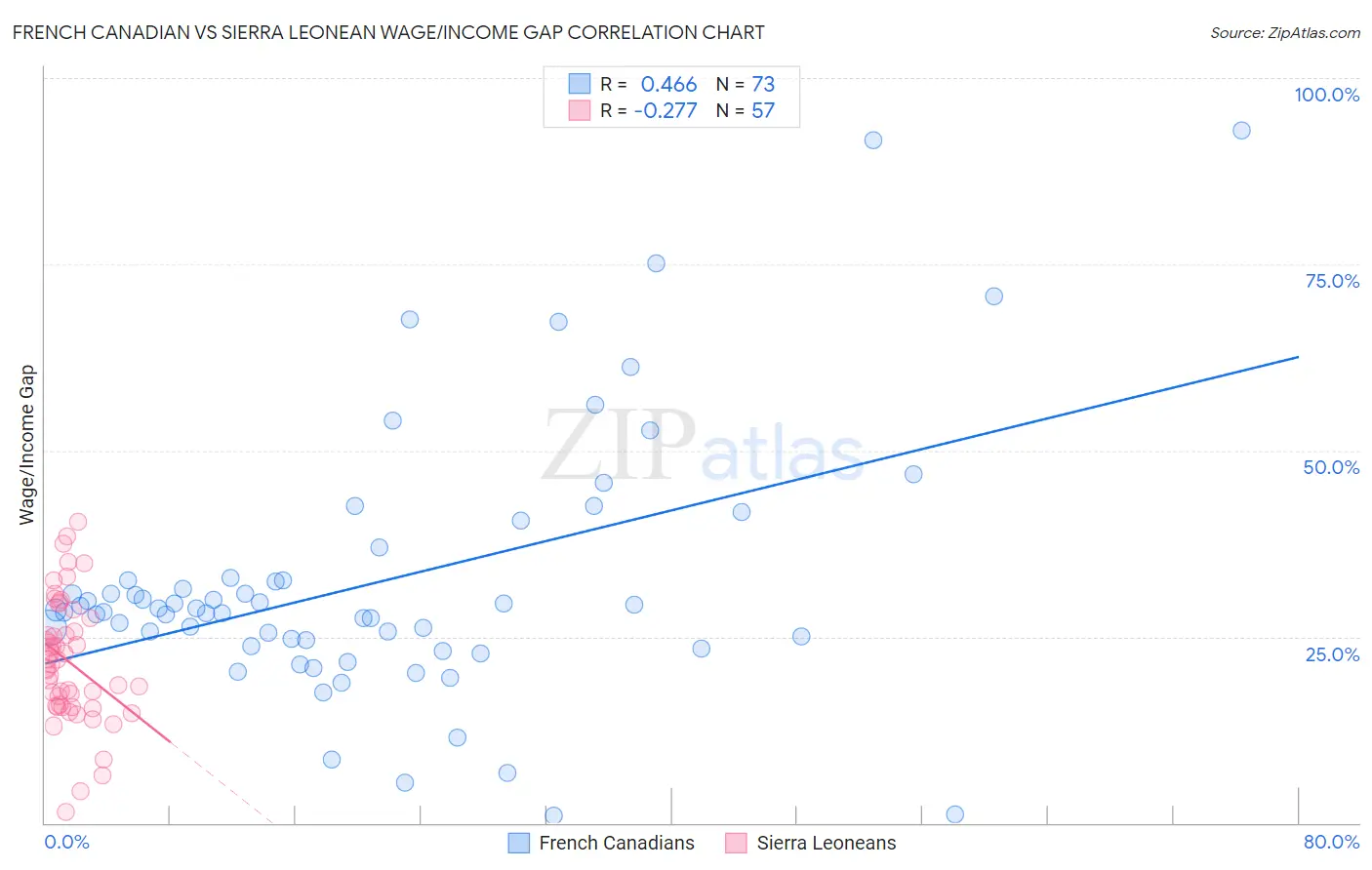 French Canadian vs Sierra Leonean Wage/Income Gap