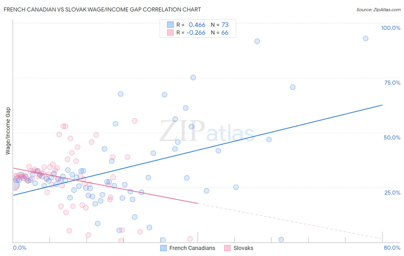French Canadian vs Slovak Wage/Income Gap