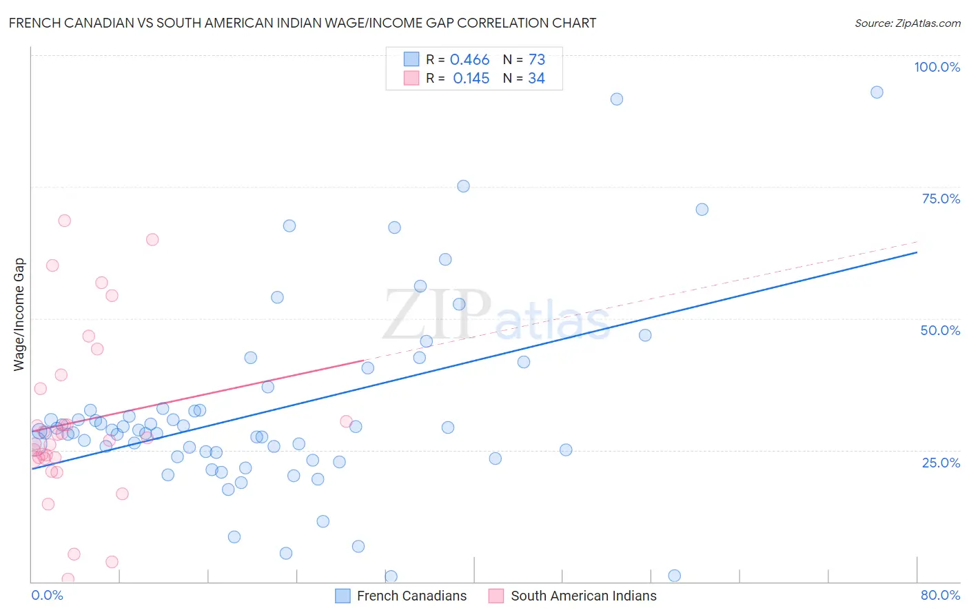 French Canadian vs South American Indian Wage/Income Gap