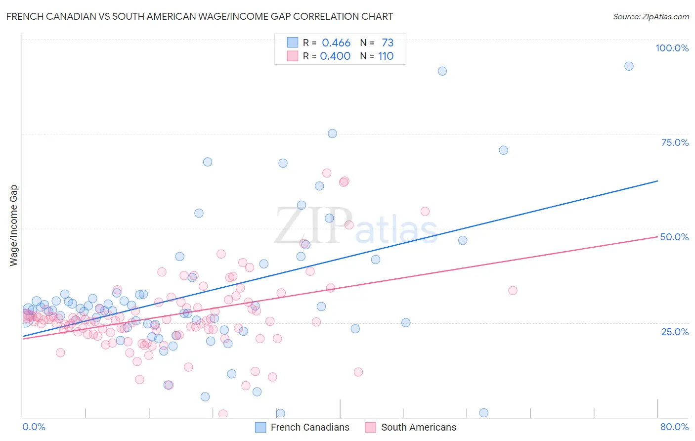 French Canadian vs South American Wage/Income Gap