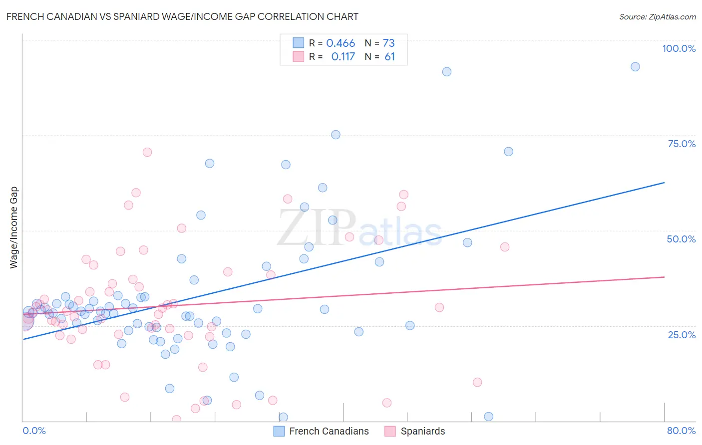 French Canadian vs Spaniard Wage/Income Gap