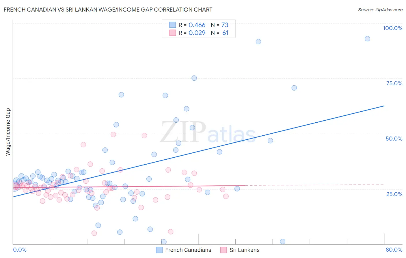 French Canadian vs Sri Lankan Wage/Income Gap