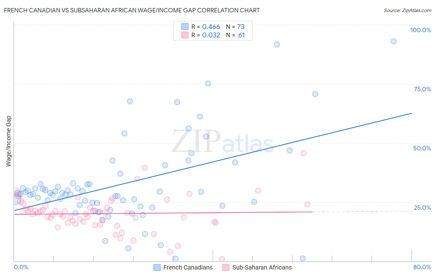 French Canadian vs Subsaharan African Wage/Income Gap