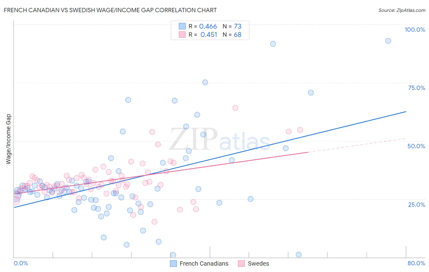 French Canadian vs Swedish Wage/Income Gap