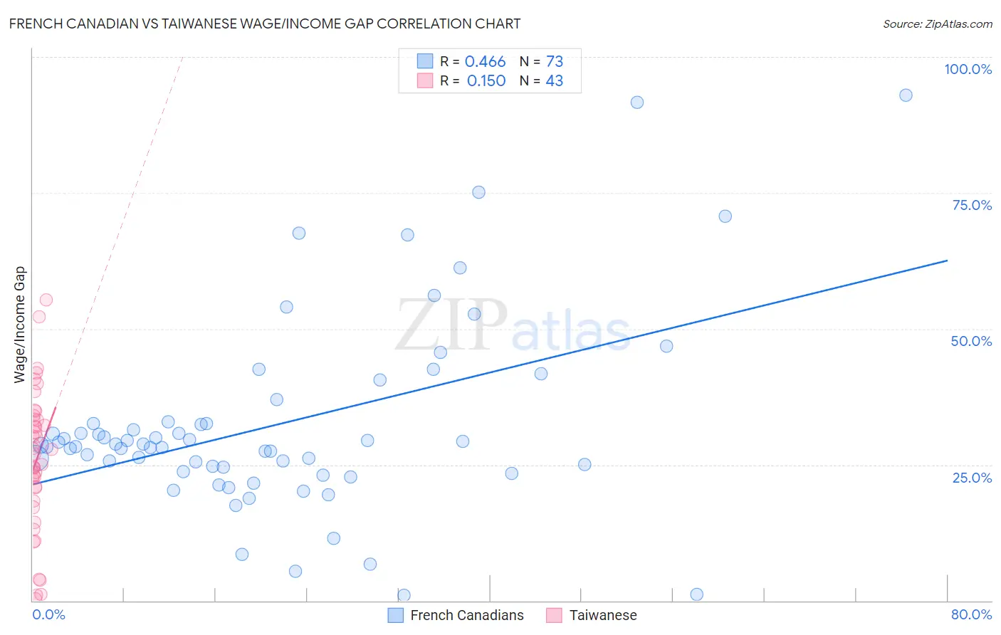 French Canadian vs Taiwanese Wage/Income Gap