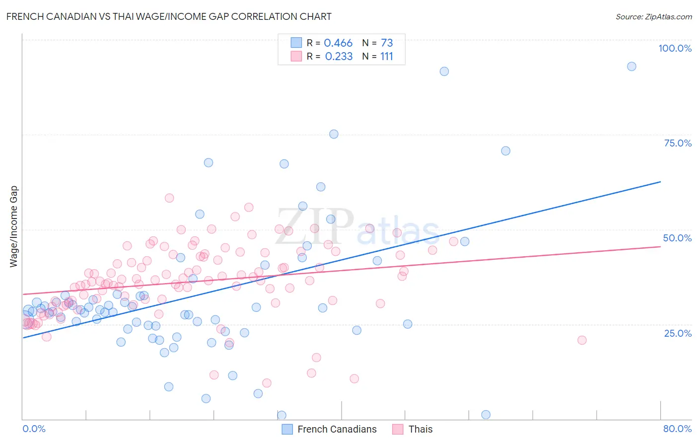 French Canadian vs Thai Wage/Income Gap